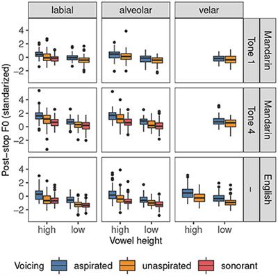 The dual role of post-stop fundamental frequency in the production and perception of stops in Mandarin-English bilinguals